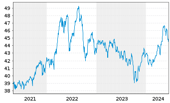 Chart iShares Tr.-S&P Gl.Infrastr.I. - 5 Jahre