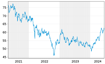 Chart iShares Trust-S&P Asia 50 Ind. - 5 Jahre