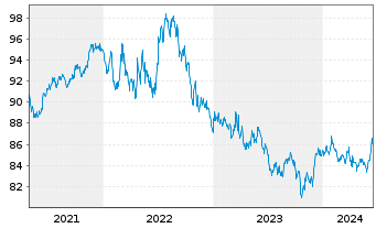 Chart iShares Tr.-Barclays MBS Bond - 5 Jahre