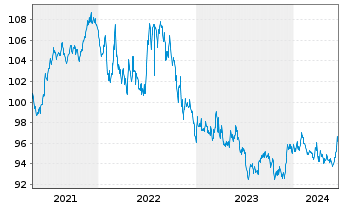 Chart iShares Tr.-Barclays Gov./Cr. - 5 Jahre