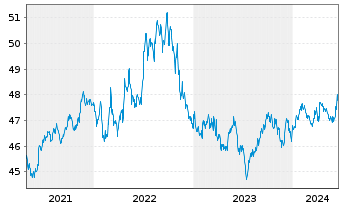 Chart iShares-Barclays 1-3 Yr C.B.F. - 5 Jahre