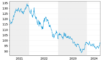 Chart iShares Tr.-Barclays 10-20 Y.T - 5 Jahre