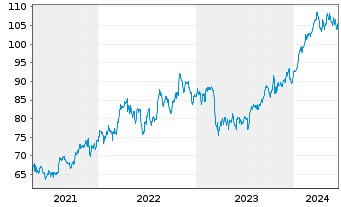 Chart iShares Tr.-Dow Jones US Ins. - 5 Jahre