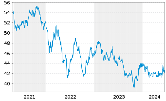 Chart iShsTr.-MSCI New Zealand ETF - 5 Jahre
