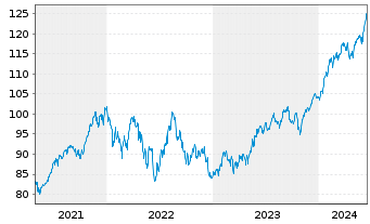 Chart iShares Tr.-Russell 200 Ind.Fd - 5 Jahre