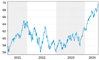 Chart iShs Tr.-Core Agg. Alloc. ETF - 5 Jahre