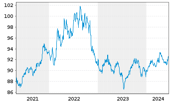 Chart iShares Tr.-Barc.0-5 Y.TIPS Bd - 5 Jahre