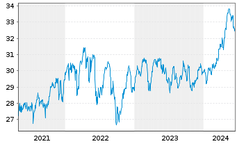 Chart IShs T.-iShares MSCI Utd K.ETF - 5 Jahre