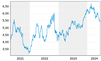 Chart Itau Unibanco Banco Multip.S.A (ADRs) - 5 Years