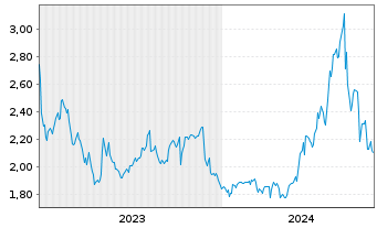 Chart IZEA Worldwide Inc. - 5 Years