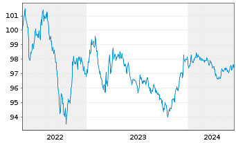 Chart JPMorgan Chase & Co. DL-Notes 2014(26) - 5 Jahre