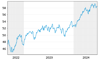 Chart J.P.M.ETF-JPM Int.Res.Enh.Eq. - 5 Jahre