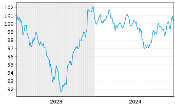 Chart JPMorgan Chase & Co. DL-FLR Notes 2023(23/34) - 5 Jahre
