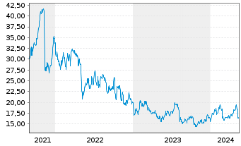 Chart Jamf Holding Corp. - 5 Years