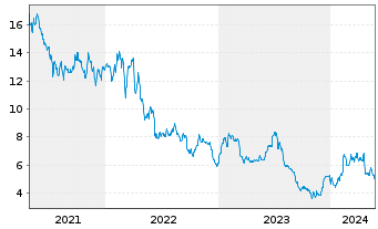 Chart Jetblue Airways Corp. - 5 Jahre