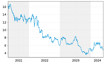 Chart Jetblue Airways Corp. - 5 années