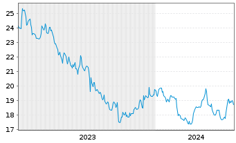 Chart Kenvue Inc. - 5 Jahre