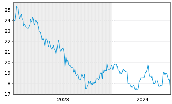 Chart Kenvue Inc. - 5 Years
