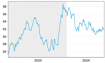 Chart Kilroy Realty Corp. - 5 Jahre