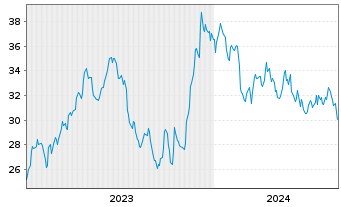 Chart Kilroy Realty Corp. - 5 Years