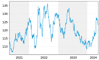 Chart Kimberly-Clark Corp. - 5 Jahre