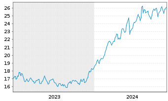 Chart Kodiak Gas Services LLC - 5 années
