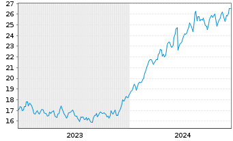 Chart Kodiak Gas Services LLC - 5 Jahre