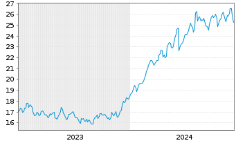 Chart Kodiak Gas Services LLC - 5 Years