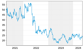 Chart Kohl's Corp. - 5 années