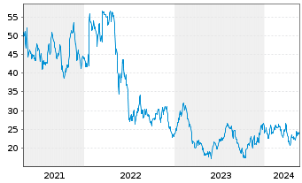 Chart Kohl's Corp. - 5 Years