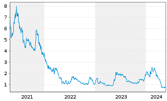 Chart Kopin Corp. - 5 Years