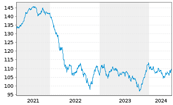 Chart Kraft Heinz Foods Co. DL-Notes 2012(40) - 5 Jahre