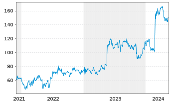 Chart Krystal Biotech Inc. - 5 années