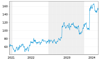 Chart Krystal Biotech Inc. - 5 Years