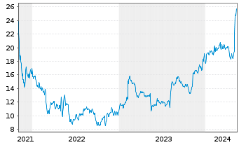 Chart Kyndryl Holdings Inc. - 5 années