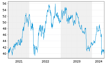 Chart LKQ Corp. - 5 années