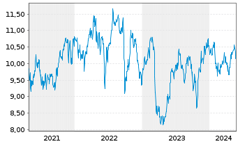 Chart Ladder Capital Corp. - 5 Years