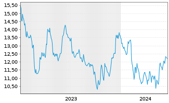 Chart Lakeland Bancorp Inc. - 5 Years