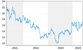 Chart Lakeland Industries Inc. - 5 années