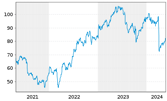 Chart Lamb Weston Holdings Inc. - 5 années