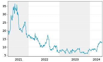 Chart Lands End Inc. - 5 Years