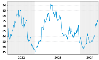 Chart Lantheus Holdings Inc. - 5 années