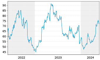 Chart Lantheus Holdings Inc. - 5 Years