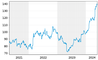 Chart Leidos Holdings Inc. - 5 Years