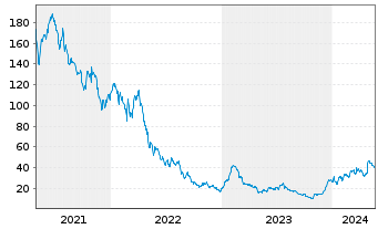 Chart LendingTree Inc. - 5 années