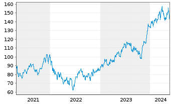 Chart Lennar Corp. - 5 années