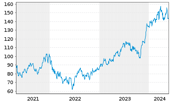 Chart Lennar Corp. - 5 Years