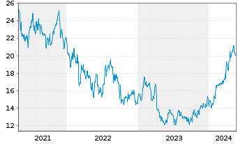 Chart Levi Strauss & Co. - 5 années
