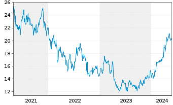 Chart Levi Strauss & Co. - 5 Jahre