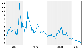 Chart Lightbridge Corp. - 5 Years